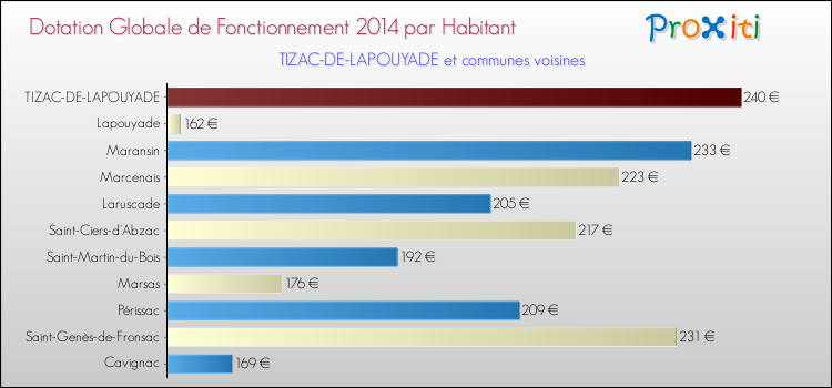 Montant des dotations globales de fonctionnement DGF par Habitant pour TIZAC-DE-LAPOUYADE et les communes proches en 2014. Comparaison des des dotations globales de fonctionnement DGF par habitant pour TIZAC-DE-LAPOUYADE et les communes voisines en 2014.