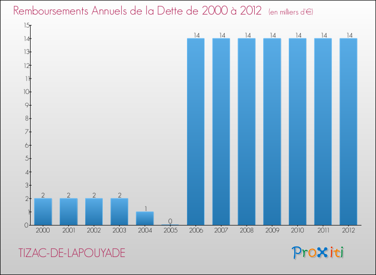 Evolution de l'annuité de la dette pour la commune de TIZAC-DE-LAPOUYADE de 2000 à 2012 Annuités de la dette pour TIZAC-DE-LAPOUYADE de 2000 à 2012