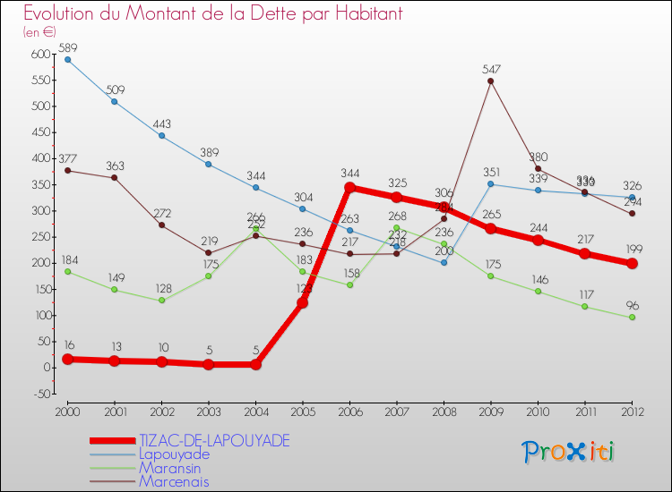 Evolution de la dette par habitant pour la commune de TIZAC-DE-LAPOUYADE et les communes proches de 2000 à 2012 Comparaison de la dette par habitant pour TIZAC-DE-LAPOUYADE et les communes voisines de 2000 à 2012