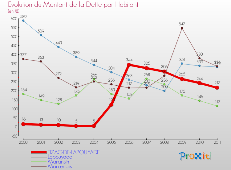 Evolution de la dette par habitant pour la commune de TIZAC-DE-LAPOUYADE et les communes proches Comparaison de la dette par habitant pour TIZAC-DE-LAPOUYADE et les communes voisines