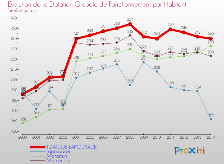 Evolution et montant de la dotation globale de fonctionnement par Habitant pour TIZAC-DE-LAPOUYADE et les communes proches de 2000 à 2014. Comparaison des dotations globales de fonctionnement par habitant pour TIZAC-DE-LAPOUYADE et les communes voisines de 2000 à 2014.