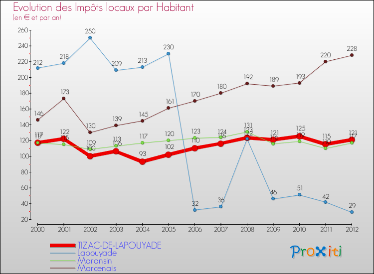 Evolution et montant des impôts locaux par Habitant pour TIZAC-DE-LAPOUYADE et les communes proches Comparaison des impôts locaux par habitant pour TIZAC-DE-LAPOUYADE et les communes voisines