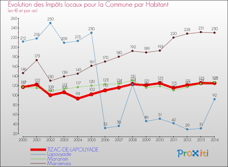 Evolution et montant des impôts locaux par Habitant pour TIZAC-DE-LAPOUYADE et les communes proches de 2000 à 2014 Comparaison des impôts locaux par habitant pour TIZAC-DE-LAPOUYADE et les communes voisines de 2000 à 2014