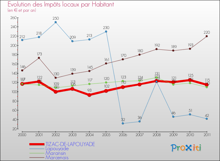 Evolution et montant des impôts locaux par Habitant pour TIZAC-DE-LAPOUYADE et les communes proches Comparaison des impôts locaux par habitant pour TIZAC-DE-LAPOUYADE et les communes voisines