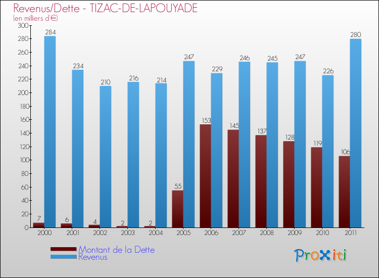 Evolution comparée de la dette et des revenus pour la commune de TIZAC-DE-LAPOUYADE de 2000 à 2011 Comparaison de la dette et des revenus pour TIZAC-DE-LAPOUYADE de 2000 à 2011