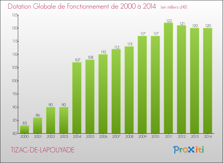 Evolution du montant de la Dotation Globale de Fonctionnement pour la commune de TIZAC-DE-LAPOUYADE de 2000 à 2014 Evolution du montant de la Dotation Globale de Fonctionnement pour TIZAC-DE-LAPOUYADE de 2000 à 2014