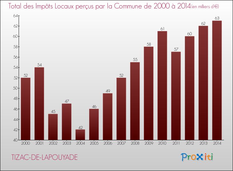 Evolution des Impôts Locaux pour la commune de TIZAC-DE-LAPOUYADE de 2000 à 2014 Evolution des Impôts Locaux pour TIZAC-DE-LAPOUYADE de 2000 à 2014