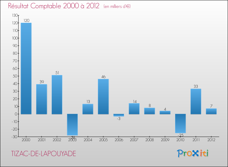 Evolution du résultat comptable pour la commune de TIZAC-DE-LAPOUYADE de 2000 à 2012 Evolution du résultat comptable pour TIZAC-DE-LAPOUYADE de 2000 à 2012