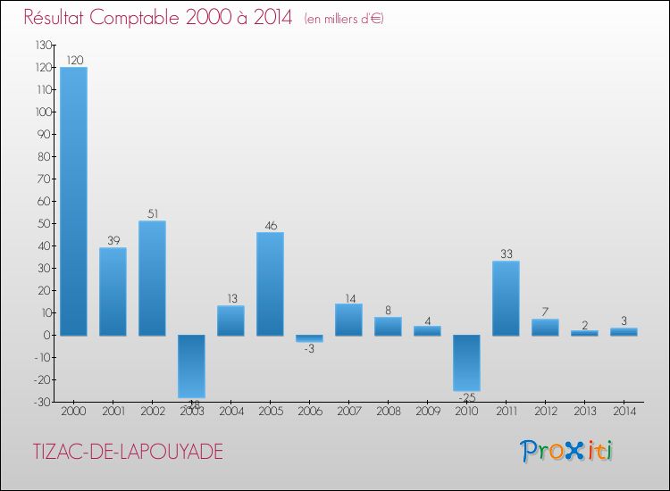 Evolution du résultat comptable pour la commune de TIZAC-DE-LAPOUYADE de 2000 à 2014 Evolution du résultat comptable pour TIZAC-DE-LAPOUYADE de 2000 à 2014