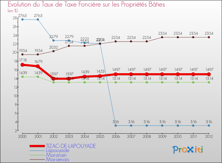 Evolution du taux de la taxe foncière sur le bati pour TIZAC-DE-LAPOUYADE et les communes proches de 2000 à 2012 Comparaison des taux de taxe foncière sur le bati pour TIZAC-DE-LAPOUYADE et les communes voisines de 2000 à 2012