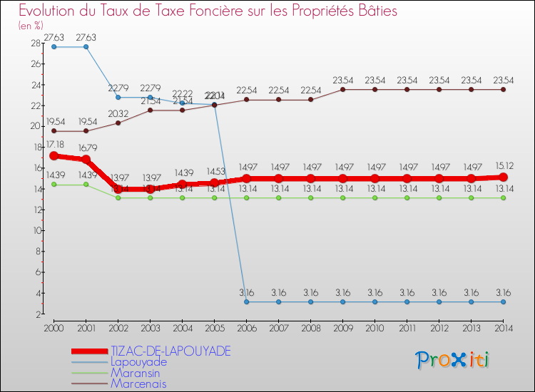 Evolution du taux de la taxe foncière sur le bati pour TIZAC-DE-LAPOUYADE et les communes proches de 2000 à 2014 Comparaison des taux de taxe foncière sur le bati pour TIZAC-DE-LAPOUYADE et les communes voisines de 2000 à 2014