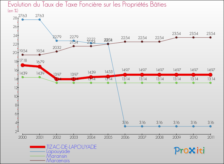 Evolution du taux de la taxe foncière sur le bati pour TIZAC-DE-LAPOUYADE et les communes proches Comparaison des taux de taxe foncière sur le bati pour TIZAC-DE-LAPOUYADE et les communes voisines