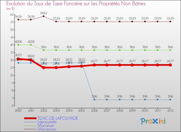 Evolution du taux de la taxe foncière sur les immeubles et terrains non batis pour TIZAC-DE-LAPOUYADE et les communes proches de 2000 à 2012 Comparaison des taux de la taxe foncière sur les immeubles et terrains non batis pour TIZAC-DE-LAPOUYADE et les communes voisines de 2000 à 2012