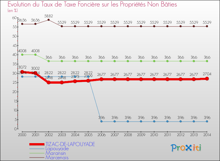 Evolution du taux de la taxe foncière sur les immeubles et terrains non batis pour TIZAC-DE-LAPOUYADE et les communes proches de 2000 à 2014 Comparaison des taux de la taxe foncière sur les immeubles et terrains non batis pour TIZAC-DE-LAPOUYADE et les communes voisines de 2000 à 2014