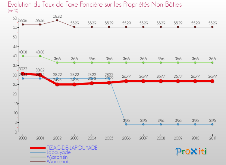 Evolution du taux de la taxe foncière sur les immeubles et terrains non batis pour TIZAC-DE-LAPOUYADE et les communes proches Comparaison des taux de la taxe foncière sur les immeubles et terrains non batis pour TIZAC-DE-LAPOUYADE et les communes voisines