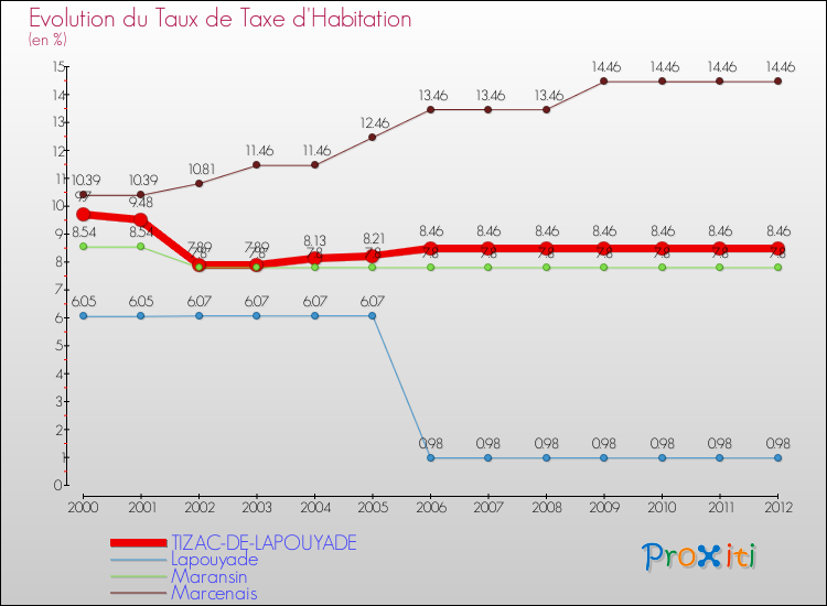 Evolution du taux de la taxe d'habitation pour TIZAC-DE-LAPOUYADE et les communes proches Comparaison des taux de la taxe d'habitation pour TIZAC-DE-LAPOUYADE et les communes voisines