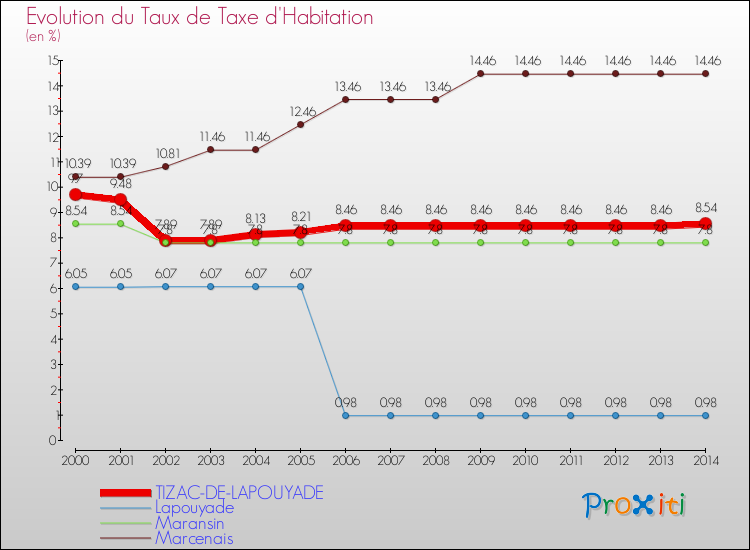 Evolution du taux de la taxe d'habitation pour TIZAC-DE-LAPOUYADE et les communes proches de 2000 à 2014 Comparaison des taux de la taxe d'habitation pour TIZAC-DE-LAPOUYADE et les communes voisines de 2000 à 2014