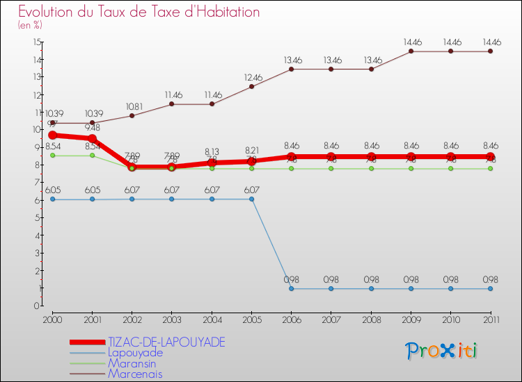 Evolution du taux de la taxe d'habitation pour TIZAC-DE-LAPOUYADE et les communes proches Comparaison des taux de la taxe d'habitation pour TIZAC-DE-LAPOUYADE et les communes voisines