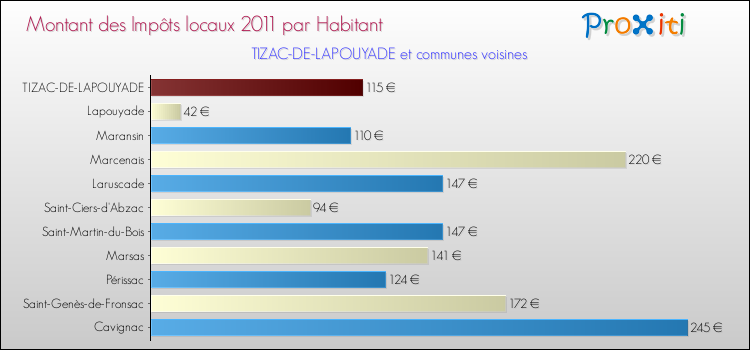 Montant des impôts locaux par Habitant pour TIZAC-DE-LAPOUYADE et les communes proches Comparaison des impôts locaux par habitant pour TIZAC-DE-LAPOUYADE et les communes voisines
