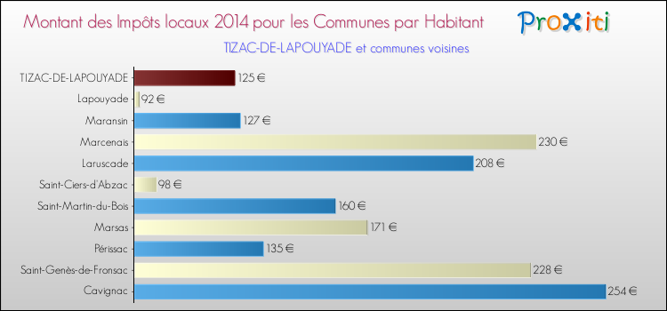 Montant des impôts locaux par Habitant pour TIZAC-DE-LAPOUYADE et les communes proches en 2014 Comparaison des impôts locaux par habitant pour TIZAC-DE-LAPOUYADE et les communes voisines en 2014