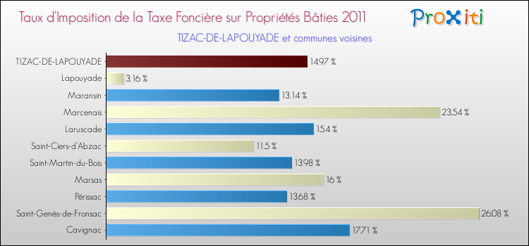 Taux d'imposition de la taxe foncière sur le bati 2011 pour TIZAC-DE-LAPOUYADE et les communes proches Comparaison des taux d'imposition de la taxe foncière sur le bati 2011 pour TIZAC-DE-LAPOUYADE et les communes voisines
