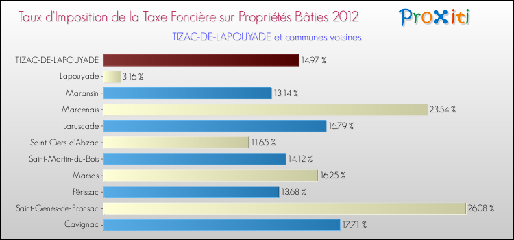 Taux d'imposition de la taxe foncière sur le bati 2012 pour TIZAC-DE-LAPOUYADE et les communes proches Comparaison des taux d'imposition de la taxe foncière sur le bati 2012 pour TIZAC-DE-LAPOUYADE et les communes voisines