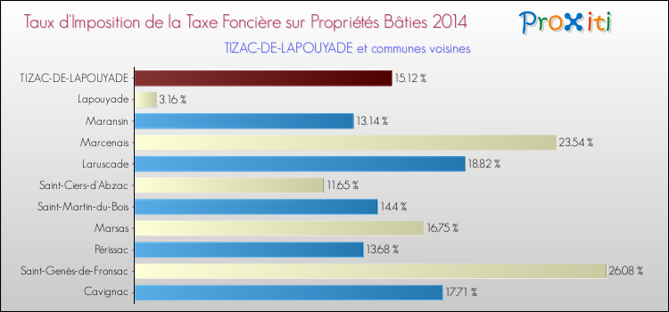 Taux d'imposition de la taxe foncière sur le bati 2014 pour TIZAC-DE-LAPOUYADE et les communes proches Comparaison des taux d'imposition de la taxe foncière sur le bati 2014 pour TIZAC-DE-LAPOUYADE et les communes voisines