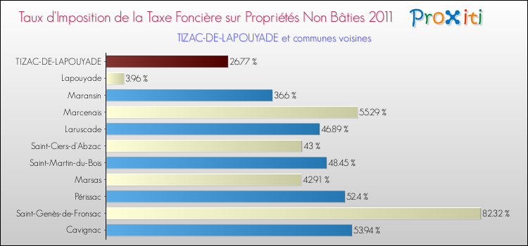 Taux d'imposition de la taxe foncière sur les immeubles et terrains non batis 2011 pour TIZAC-DE-LAPOUYADE et les communes proches Comparaison des taux d'imposition de la taxe foncière sur les immeubles et terrains non batis 2011 pour TIZAC-DE-LAPOUYADE et les communes voisines