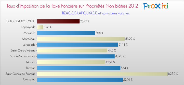 Taux d'imposition de la taxe foncière sur les immeubles et terrains non batis 2012 pour TIZAC-DE-LAPOUYADE et les communes proches Comparaison des taux d'imposition de la taxe foncière sur les immeubles et terrains non batis 2012 pour TIZAC-DE-LAPOUYADE et les communes voisines