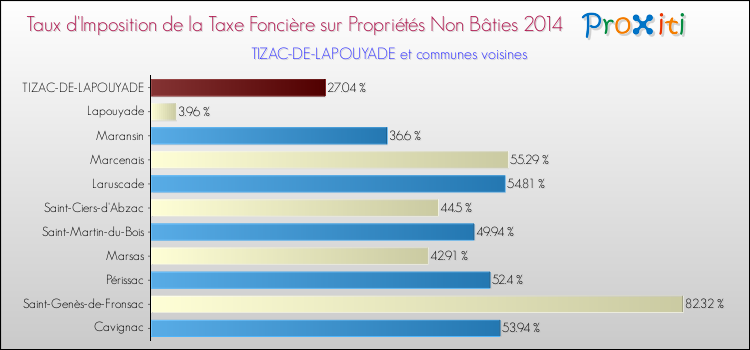 Taux d'imposition de la taxe foncière sur les immeubles et terrains non batis 2014 pour TIZAC-DE-LAPOUYADE et les communes proches Comparaison des taux d'imposition de la taxe foncière sur les immeubles et terrains non batis 2014 pour TIZAC-DE-LAPOUYADE et les communes voisines