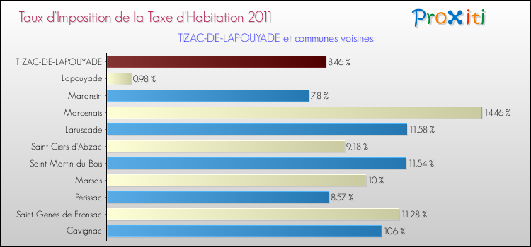 Taux d'imposition de la taxe d'habitation 2011 pour TIZAC-DE-LAPOUYADE et les communes proches Comparaison des taux d'imposition de la taxe d'habitation 2011 pour TIZAC-DE-LAPOUYADE et les communes voisines