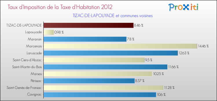 Taux d'imposition de la taxe d'habitation 2012 pour TIZAC-DE-LAPOUYADE et les communes proches Comparaison des taux d'imposition de la taxe d'habitation 2012 pour TIZAC-DE-LAPOUYADE et les communes voisines