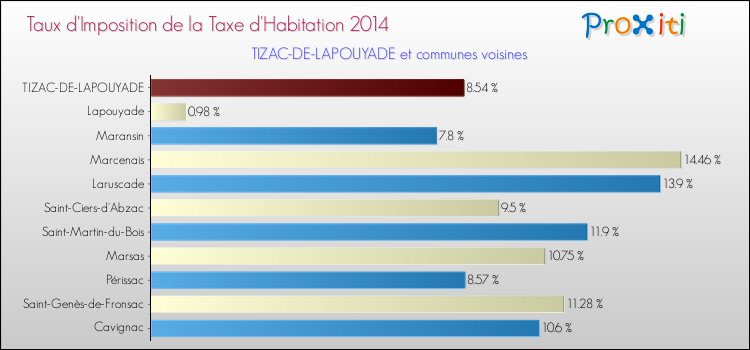 Taux d'imposition de la taxe d'habitation 2014 pour TIZAC-DE-LAPOUYADE et les communes proches Comparaison des taux d'imposition de la taxe d'habitation 2014 pour TIZAC-DE-LAPOUYADE et les communes voisines