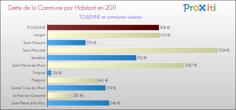 Dette par habitant de la commune en 2011 pour TOULENNE et les communes proches Comparaison de la dette par habitant de la commune en 2011 pour TOULENNE et les communes voisines