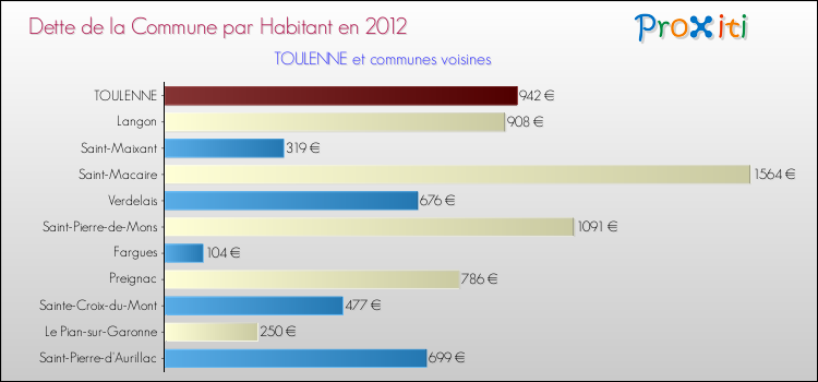 Dette par habitant de la commune en 2012 pour TOULENNE et les communes proches Comparaison de la dette par habitant de la commune en 2012 pour TOULENNE et les communes voisines