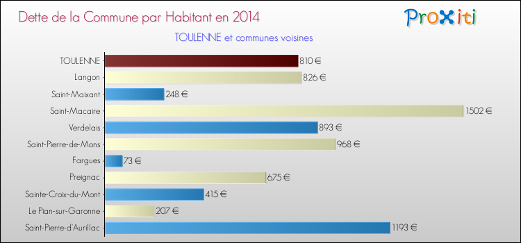 Dette par habitant de la commune en 2014 pour TOULENNE et les communes proches Comparaison de la dette par habitant de la commune en 2014 pour TOULENNE et les communes voisines