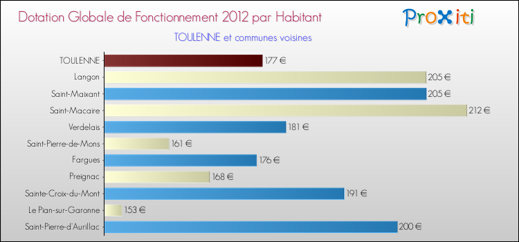 Montant des dotations globales de fonctionnement DGF par Habitant pour TOULENNE et les communes proches Comparaison des des dotations globales de fonctionnement DGF par habitant pour TOULENNE et les communes voisines