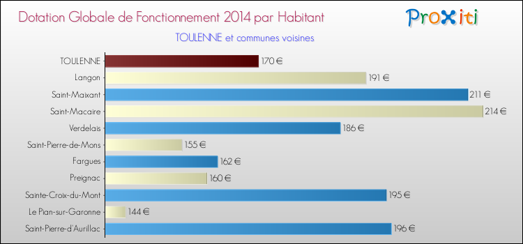 Montant des dotations globales de fonctionnement DGF par Habitant pour TOULENNE et les communes proches en 2014. Comparaison des des dotations globales de fonctionnement DGF par habitant pour TOULENNE et les communes voisines en 2014.