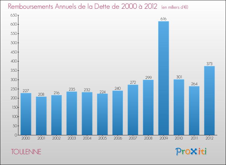 Evolution de l'annuité de la dette pour la commune de TOULENNE de 2000 à 2012 Annuités de la dette pour TOULENNE de 2000 à 2012