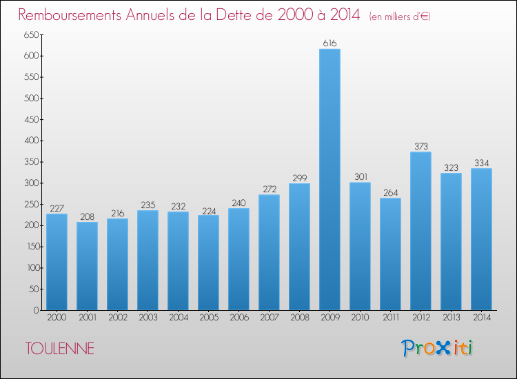 Evolution de l'annuité de la dette pour la commune de TOULENNE de 2000 à 2014 Annuités de la dette pour TOULENNE de 2000 à 2014