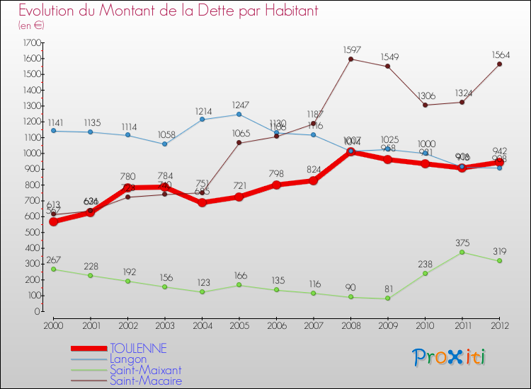 Evolution de la dette par habitant pour la commune de TOULENNE et les communes proches de 2000 à 2012 Comparaison de la dette par habitant pour TOULENNE et les communes voisines de 2000 à 2012