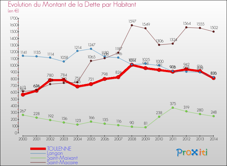 Evolution de la dette par habitant pour la commune de TOULENNE et les communes proches de 2000 à 2014 Comparaison de la dette par habitant pour TOULENNE et les communes voisines de 2000 à 2014