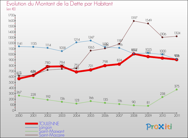 Evolution de la dette par habitant pour la commune de TOULENNE et les communes proches Comparaison de la dette par habitant pour TOULENNE et les communes voisines