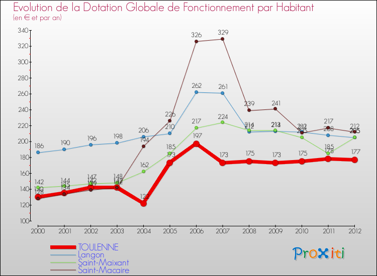 Evolution et montant de la dotation globale de fonctionnement par Habitant pour TOULENNE et les communes proches Comparaison des dotations globales de fonctionnement par habitant pour TOULENNE et les communes voisines