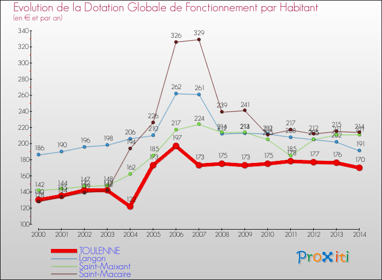 Evolution et montant de la dotation globale de fonctionnement par Habitant pour TOULENNE et les communes proches de 2000 à 2014. Comparaison des dotations globales de fonctionnement par habitant pour TOULENNE et les communes voisines de 2000 à 2014.