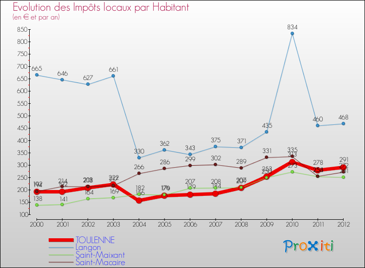 Evolution et montant des impôts locaux par Habitant pour TOULENNE et les communes proches Comparaison des impôts locaux par habitant pour TOULENNE et les communes voisines