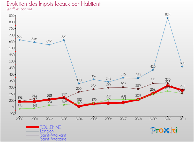 Evolution et montant des impôts locaux par Habitant pour TOULENNE et les communes proches Comparaison des impôts locaux par habitant pour TOULENNE et les communes voisines