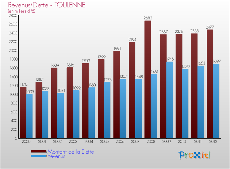 Evolution comparée de la dette et des revenus pour la commune de TOULENNE de 2000 à 2012 Comparaison de la dette et des revenus pour TOULENNE de 2000 à 2012