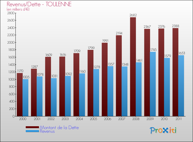 Evolution comparée de la dette et des revenus pour la commune de TOULENNE de 2000 à 2011 Comparaison de la dette et des revenus pour TOULENNE de 2000 à 2011