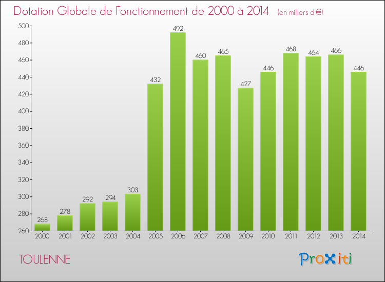 Evolution du montant de la Dotation Globale de Fonctionnement pour la commune de TOULENNE de 2000 à 2014 Evolution du montant de la Dotation Globale de Fonctionnement pour TOULENNE de 2000 à 2014